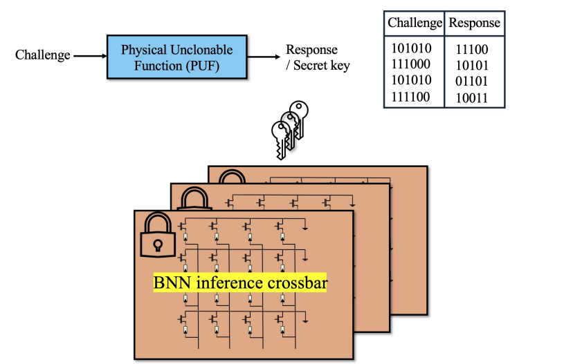Efficient Inference Using Encrypted Binarized Neural Networks Achieves 15% Performance Gains Within In-Memory Computing Architectures