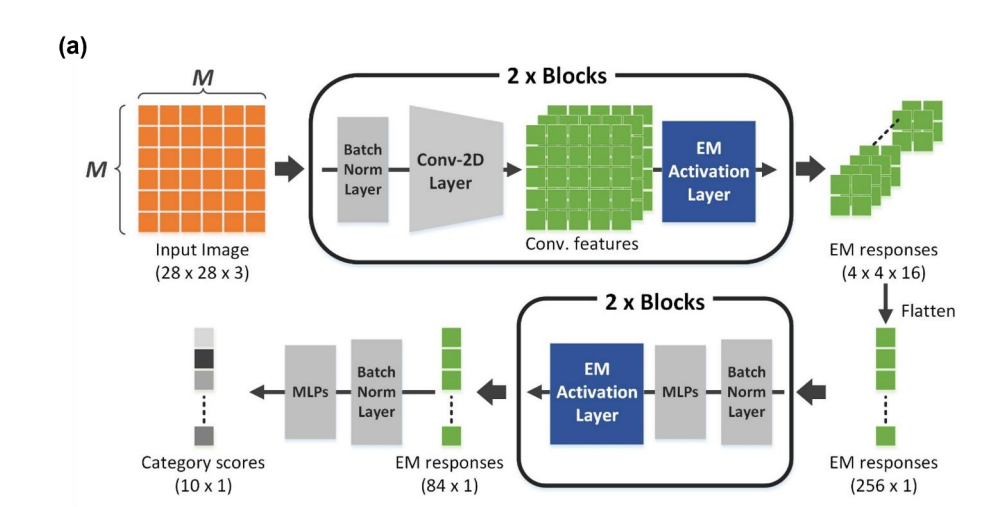 Organic Spintronic Memristor with Magnetic Control Exhibits Synaptic Behaviour for Neural Networks