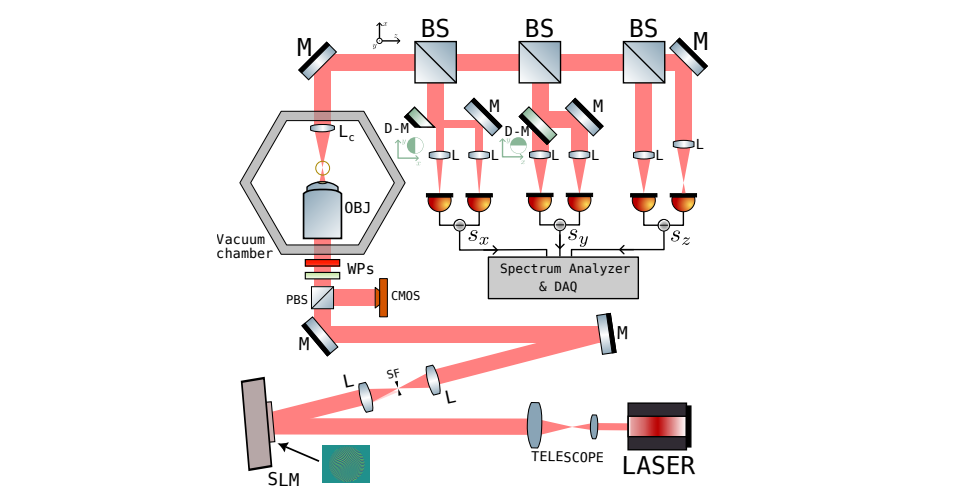 Structured Wavefronts Control Levitated Particle Centre of Mass Motion for Enhanced Sensing Potential