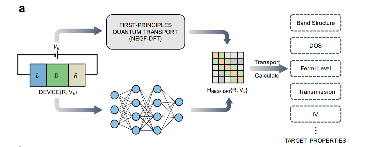 Deep Learning Accelerates First-Principles Quantum Transport Simulations Without Manual Feature Engineering