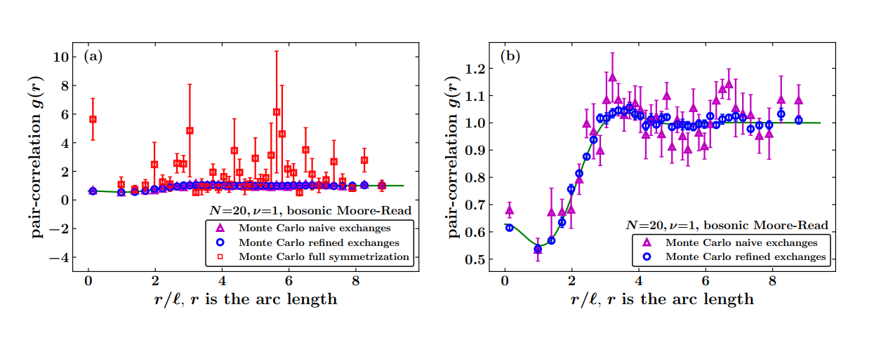 Monte Carlo Sampling Overcomes Factorial Scaling in (Anti)Symmetrization of Wave Functions
