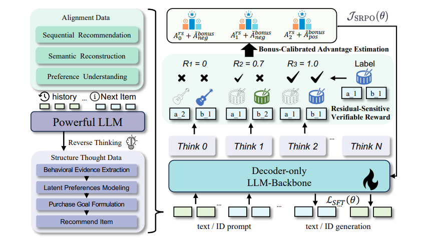 Generative Reasoning Recommendation Via LLMs Achieves Unified Understanding-reasoning-prediction for Recommendation Tasks