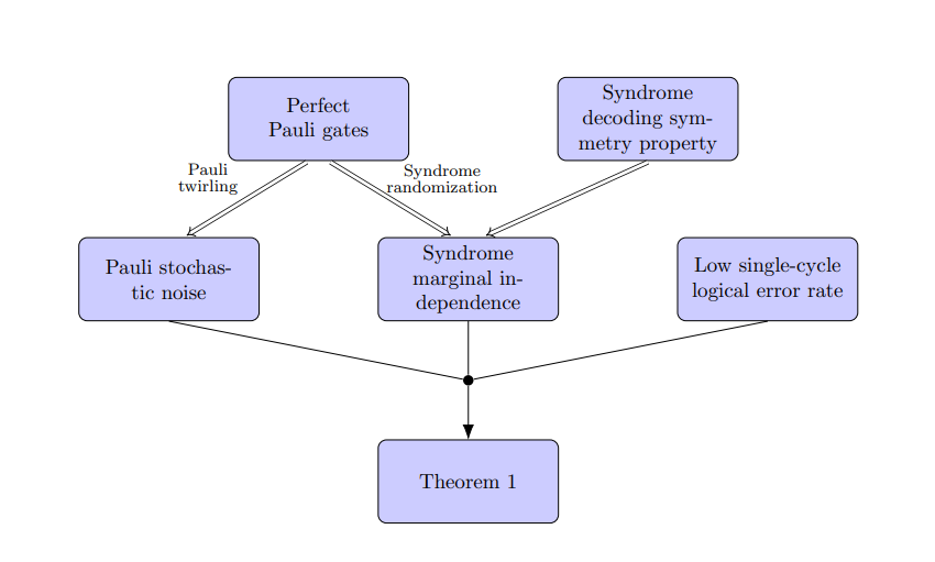 Stabilizer Code QEC Cycles Admit Approximate Logical Markovian Model with Exponentially Suppressed Deviations