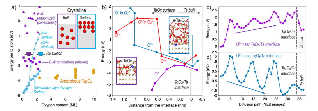 Tantalum Josephson Junctions with Ta O Barriers Fabricated to Enhance Coherence Times in Quantum Circuits