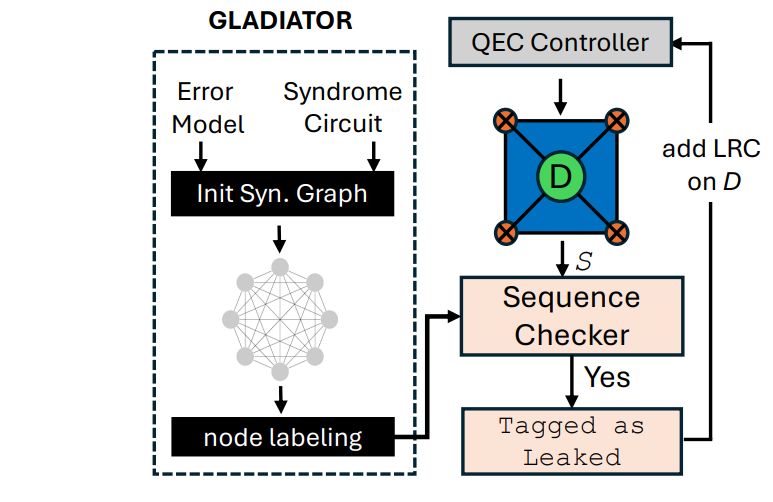 Quantum Error Correction: Gladiator Achieves 3.9x Improvement in Leakage Speculation Accuracy, Reducing Logical Rates by 2x