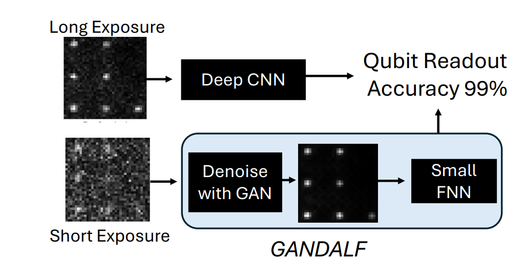 Image Denoising Enables 1.77x Faster, 1.6x More Accurate Neutral Atom Readout for Quantum Computing