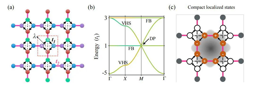 Square-octagon Lattices Exhibit Quantum Hall Crossovers with Chern Numbers 1 and 2, Enabling Topological Insulators