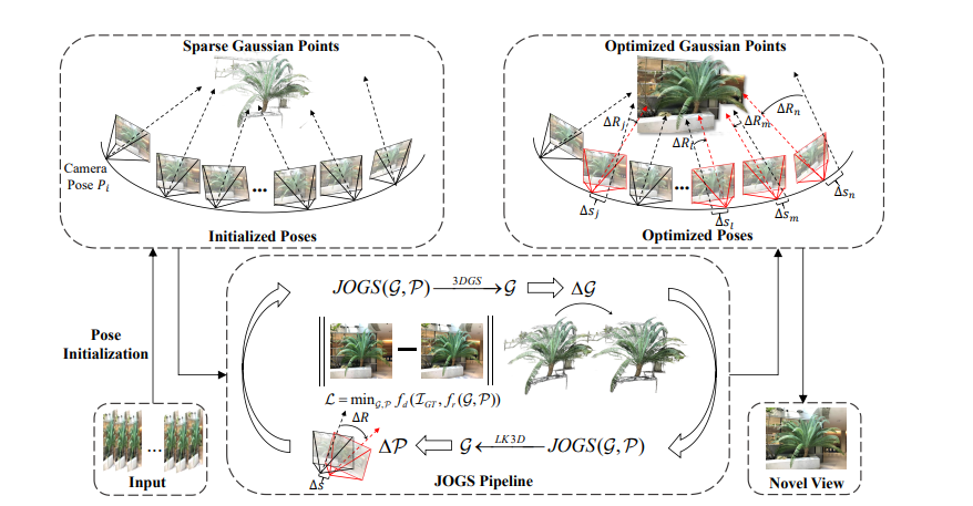 Joint Optimization of 3D Gaussian Splatting and Pose Estimation Improves Scene Reconstruction Fidelity