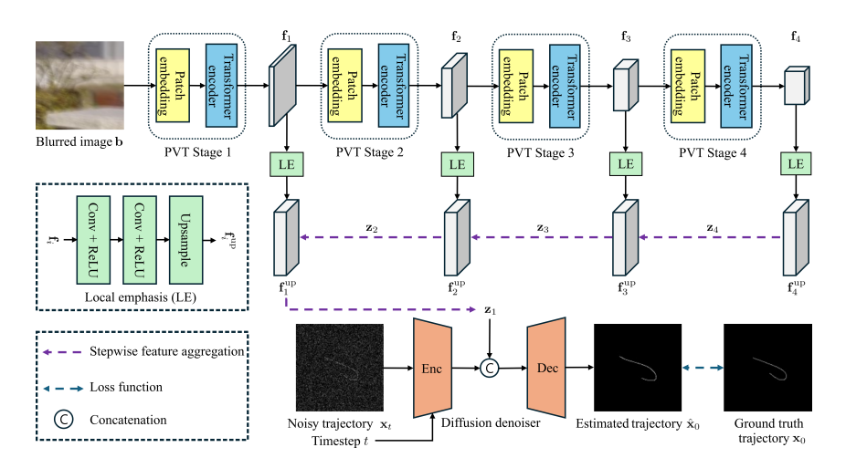 Motdiff Estimates High-resolution Motion Trajectories from Single Blurred Images Using a Novel Diffusion Model Framework