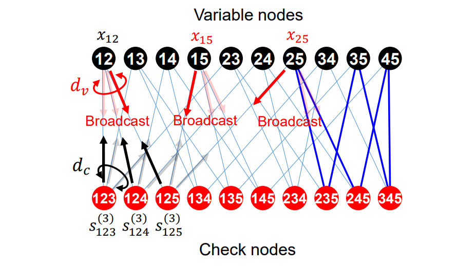 Hybrid Decoding Scheme for Parity-Encoded Spin Systems Achieves Progress on Hard Optimization Problems