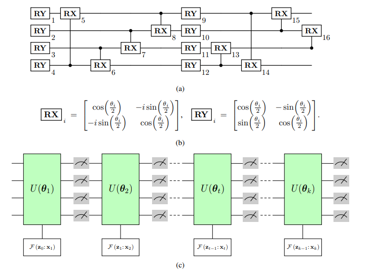Hybrid Quantum-Classical Recurrent Neural Networks with 14 Qubits Enable Norm-preserving, High-capacity Memory for Complex Sequence Modelling