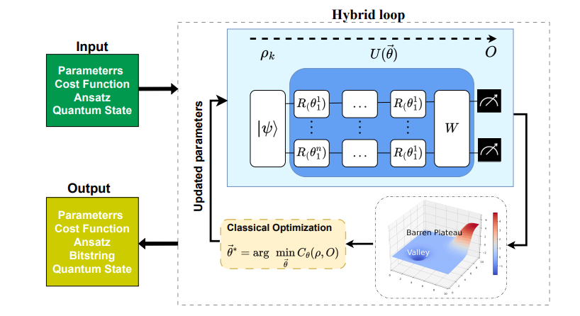 Variational Quantum Computing Enables Quantum Simulation, Addressing Challenges in the Noisy Intermediate-Scale Quantum Era