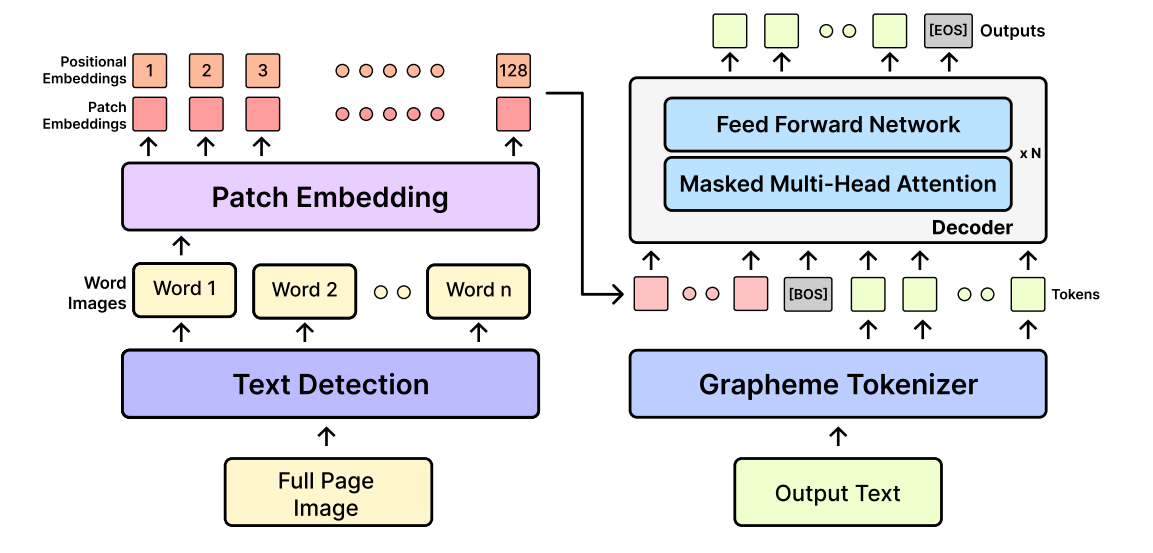 Gradet-htr: Resource-Efficient Bengali Handwritten Text Recognition System Achieves Improved Accuracy with Grapheme-Based Tokenizer