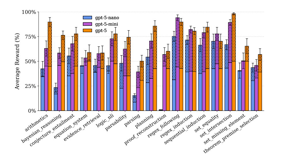 Reasoning Core: Scalable RL Environment Advances LLM Symbolic Reasoning with Verifiable Rewards