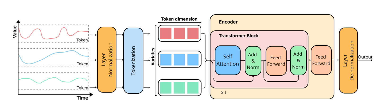 Quantum Neural Networks Forecast Multivariate Time-Series Data, Extending Variational Models to Complex Dependencies
