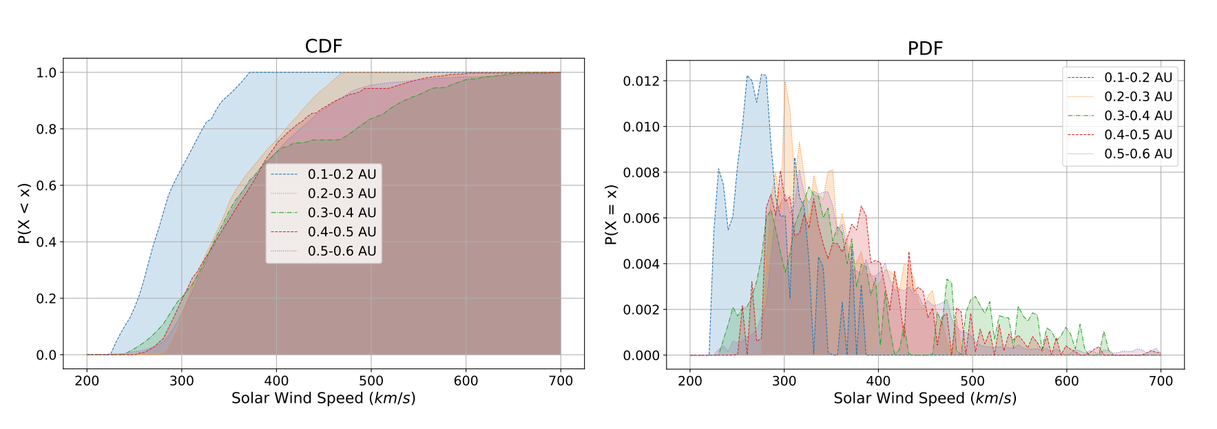 Machine Learning Analysis of 150 GB Parker Solar Probe Data Reveals Solar Wind Trends