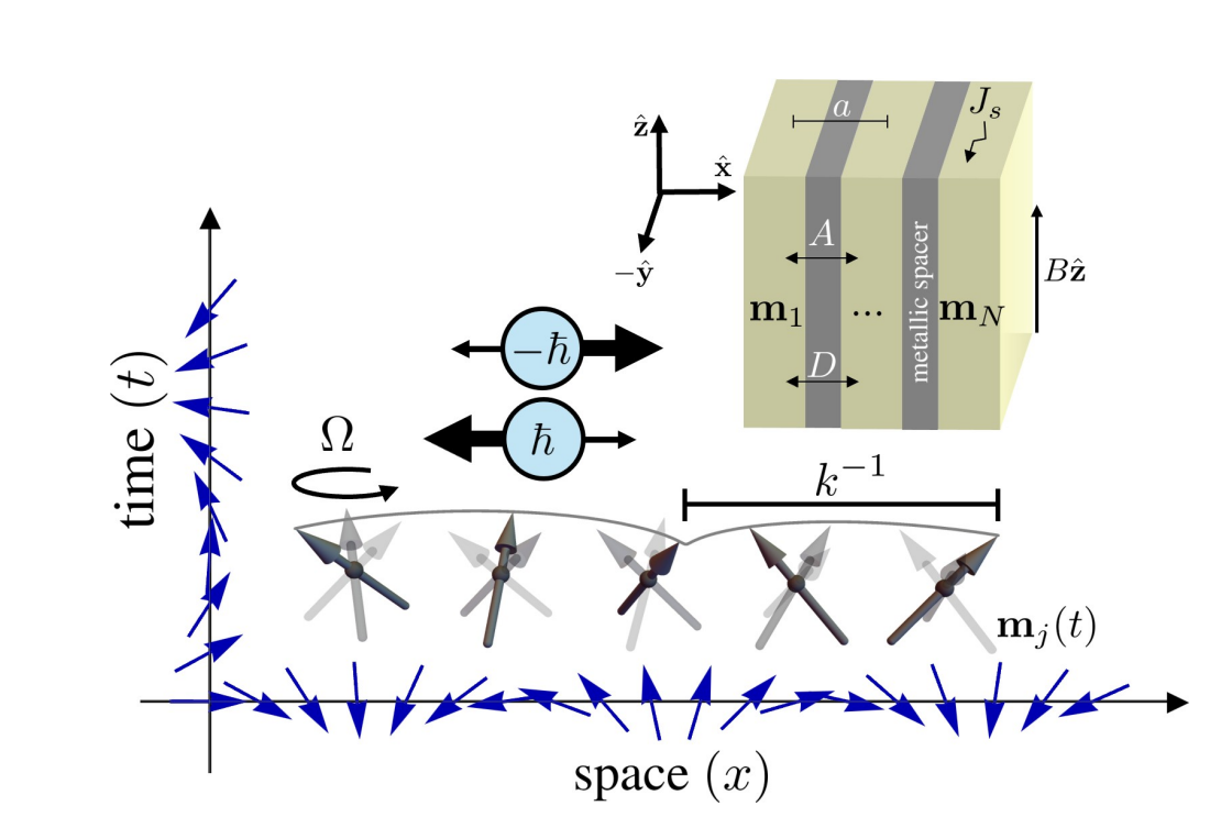 Nonlinear Magnetization Dynamics Enables Nonreciprocal Phases and Spin Superfluidity in Ferromagnetic Multilayers