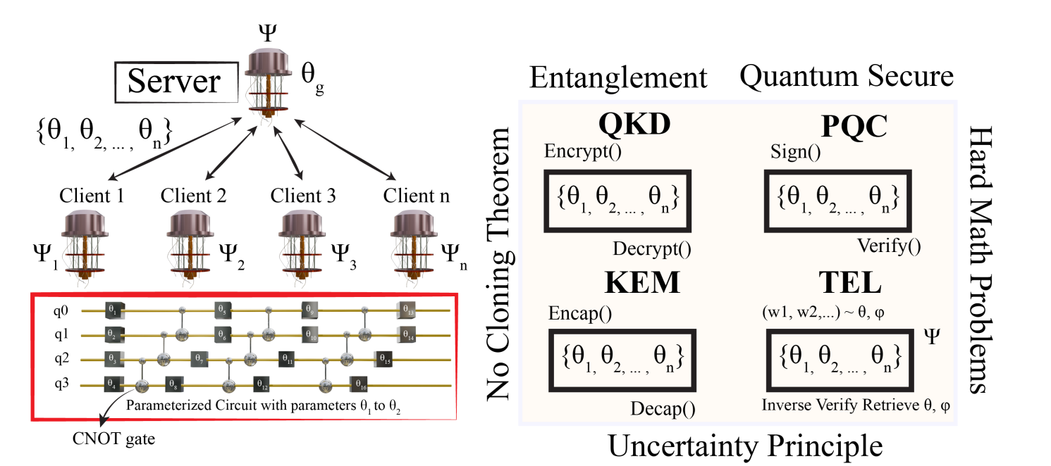 Quantumshield Fortifies Quantum Federated Learning Against Emerging Quantum Threats with Integrated Protocols