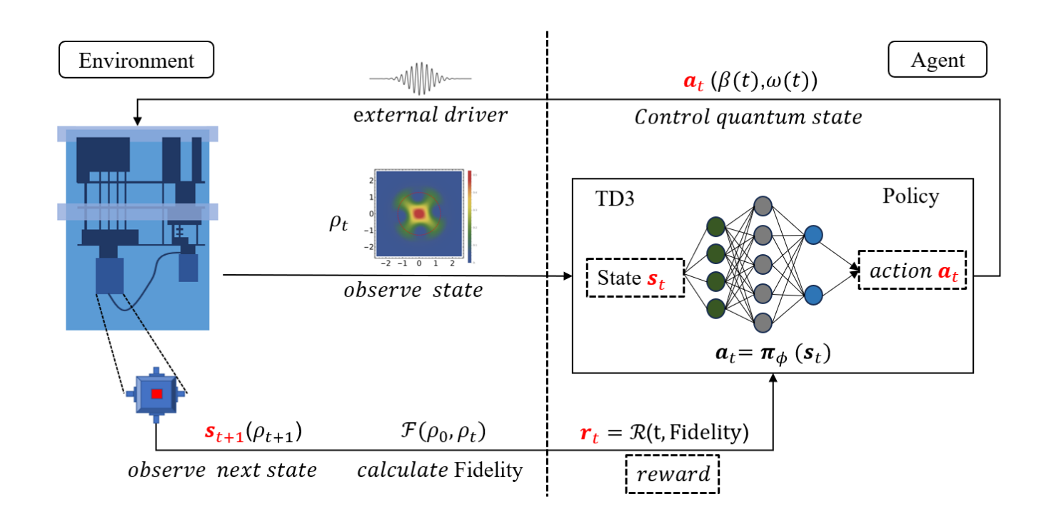 Reinforcement Learning Enables Autonomous Floquet Engineering of Bosonic Codes with 99% Reduction in Evolution Time
