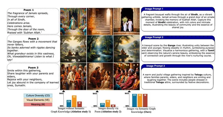Translation and Image Generation Framework Enhances Accessibility of Indian Poetry, Supporting UN Sustainable Development Goals 4 and 10