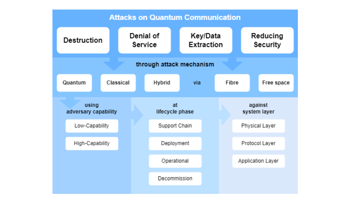 Sqout Framework Analyzes Quantum Communication Risks, Applying TTPs to -Safe Infrastructure Threat Assessment