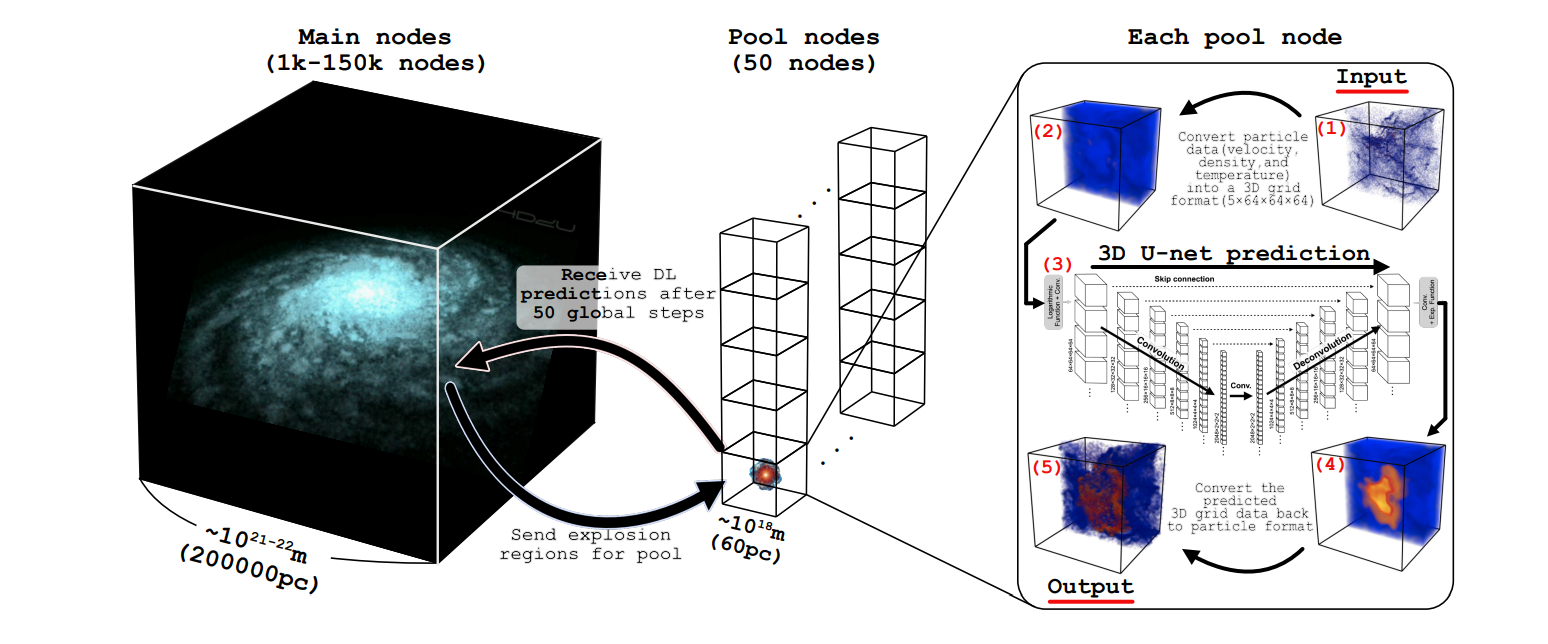 Star-by-star Galaxy Simulation with 300 Billion Particles Achieved Using Machine Learning and 7,147,200 CPU Cores