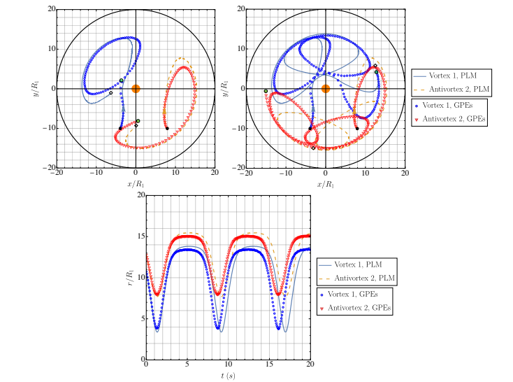 Quantum Vortex-Dipole Scattering Reveals Two Behaviors, Defining Transitions Via Impact Parameter