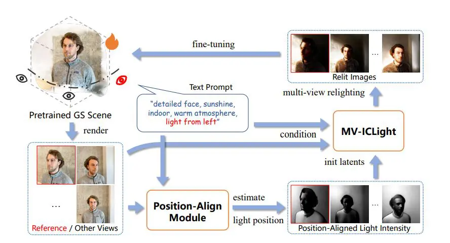 Training-free IC-Light Extension Enables Text-Guided Relighting of 3D Gaussian Splatting Scenes