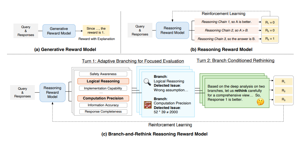 Branch-and-rethink Reward Model Enables Targeted Rereads, Selecting Instance-Critical Dimensions for Improved Reasoning
