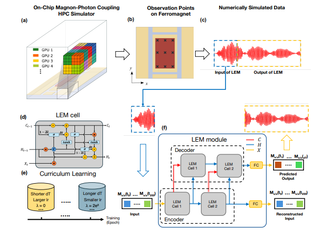 Hybrid Quantum Systems Modeling with Machine Learning Surrogates Resolves Multiscale Magnon-Photon Dynamics