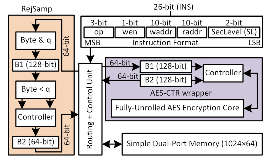 Rejscore: Lightweight Accelerator Enables Efficient Rejection Sampling for Multivariate Public Key Cryptography