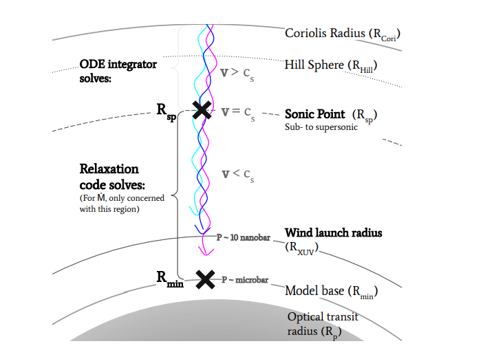 Wind-ae Code Models Exoplanet Photoevaporation, Simulating Mass Loss Driven by X-ray and Extreme-UV Radiation
