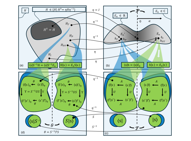 Chirality-induced Spin Selectivity Arises from Structural Chirality and Electron Correlations, Reconciling Equilibrium Spin Polarization with Detailed Balance