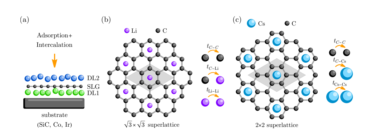 Highly-doped Graphene Exhibits Flattened Conduction Bands and Modified Electronic Structure Via Intercalation