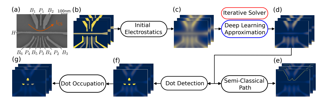 Virtual Gates Enabled by Digital Surrogate of Quantum Dot Devices Accelerate Design and Control