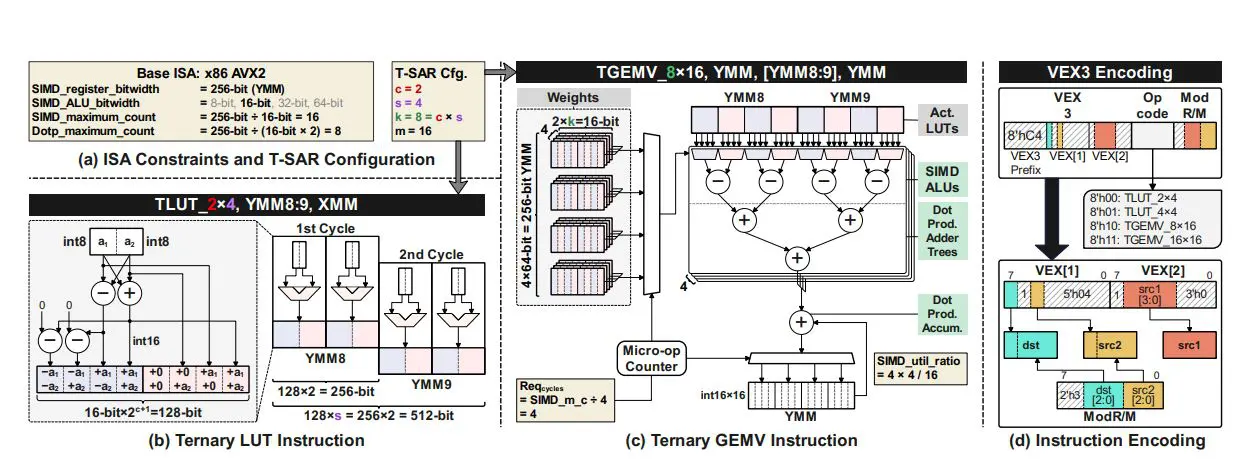 T-sar Achieves 86.2x GEMV Throughput and 24.5x GEMM Speedup for CPU-Only Ternary LLM Inference