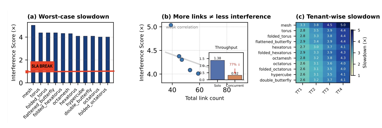 Noi Topology Synthesis Tames Tail Latency for Chiplet-Based Accelerators and Mixed Workloads