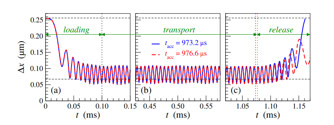 Bose-einstein Condensate Momentum-Selective Transport Achieved Via Controlled Non-Adiabatic Dynamics in Optical Lattices