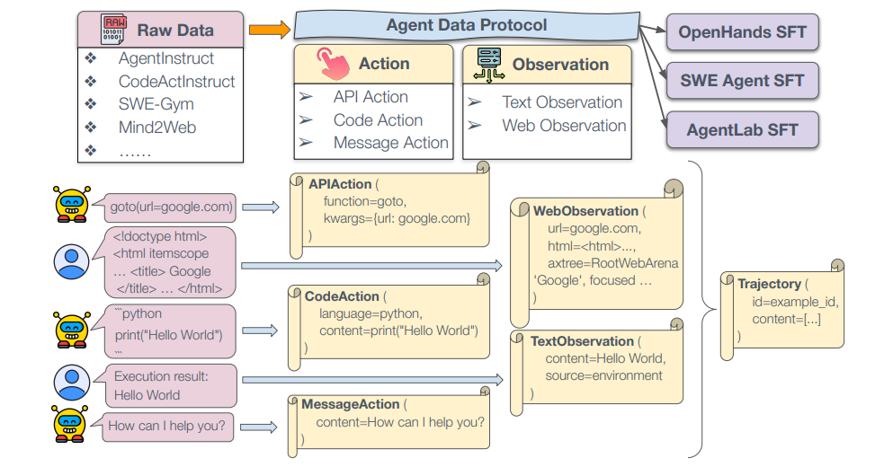 Agent Data Protocol Unifies Diverse Datasets for Effective LLM Agent Fine-tuning, Overcoming a 20% Fragmentation Bottleneck