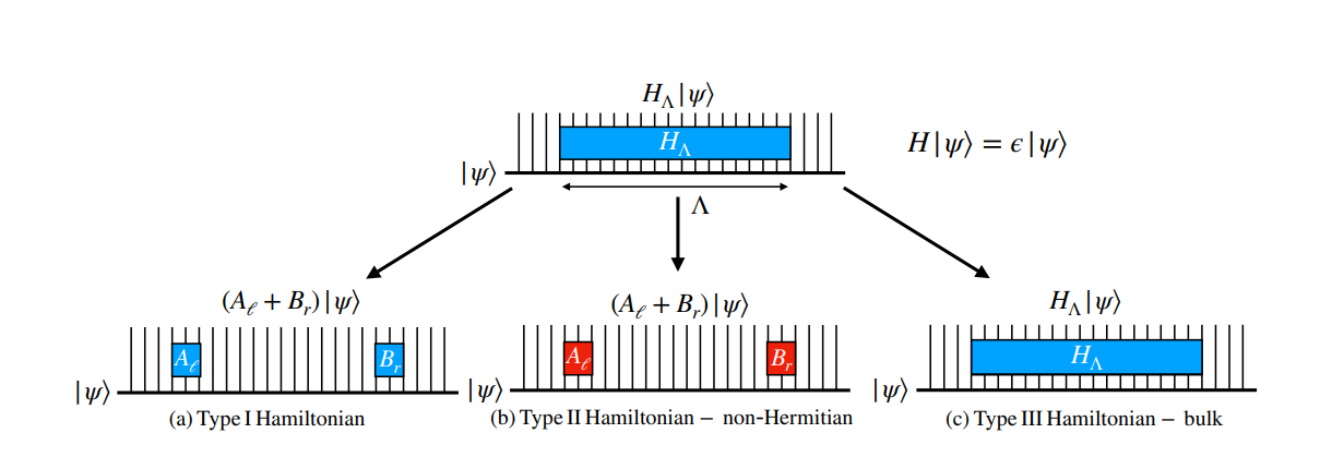 Quantum Many-Body Scars: Team Classifies Three Types of Parent Hamiltonians with Exact Eigenstates
