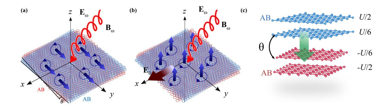 Twisted Double-Bilayer Graphene Exhibits Metallic Electro-Optic Effect Via Bloch State Properties