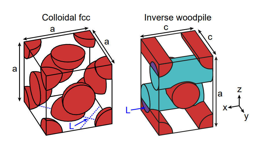Photonic Crystals Modulate Spontaneous Emission Via Radiative Local Density of States Calculations with