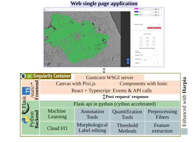 Harpia-accelerated Annotat3D Enables Scalable Segmentation of Large-Scale Volumetric Data in HPC Environments