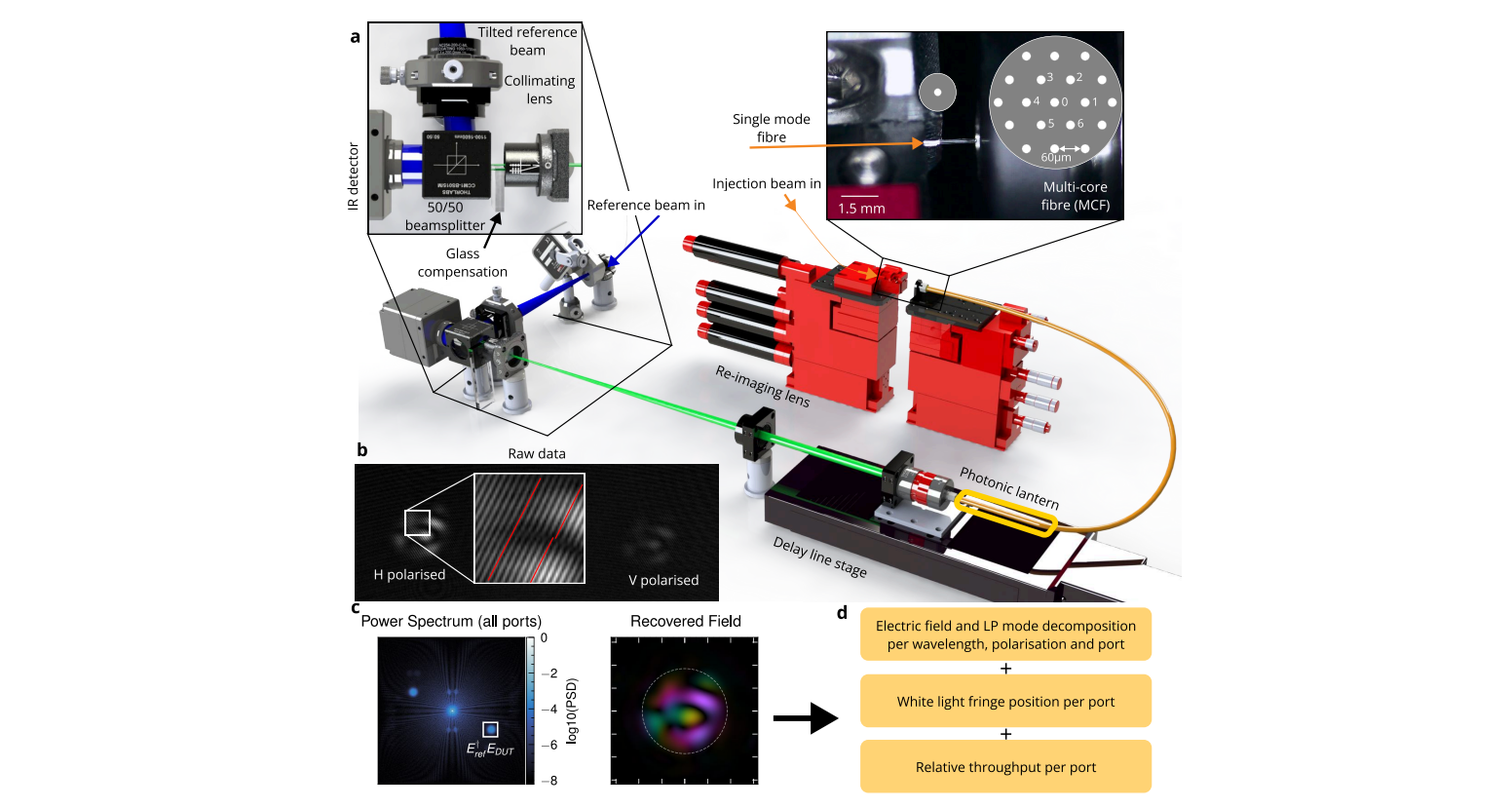Spectro-polarimetric Characterisation Achieves Multi-wavelength Mapping of Photonic Lantern Modes over 73nm Range