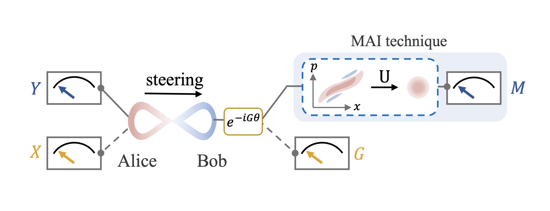 Measurement-after-interaction Protocols Enhance Detection of non-Gaussian Quantum Correlations and Improve Noise Robustness