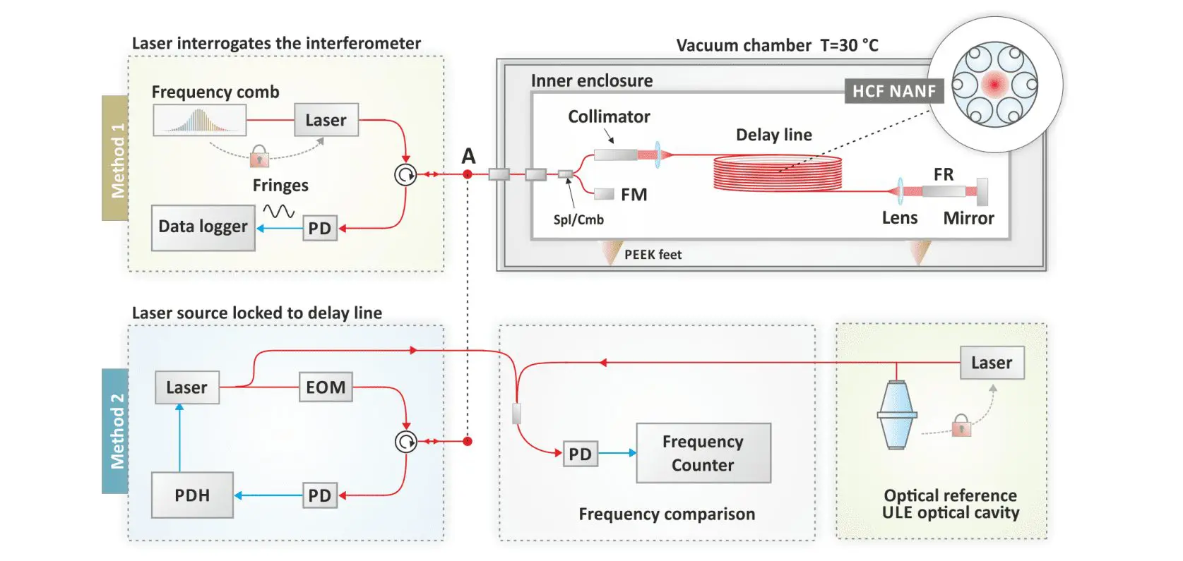 Ultra-stable Lasers Using Hollow-core Fibre Achieve 4.6x10-15 Frequency Instability, Rivaling ULE Cavity Performance