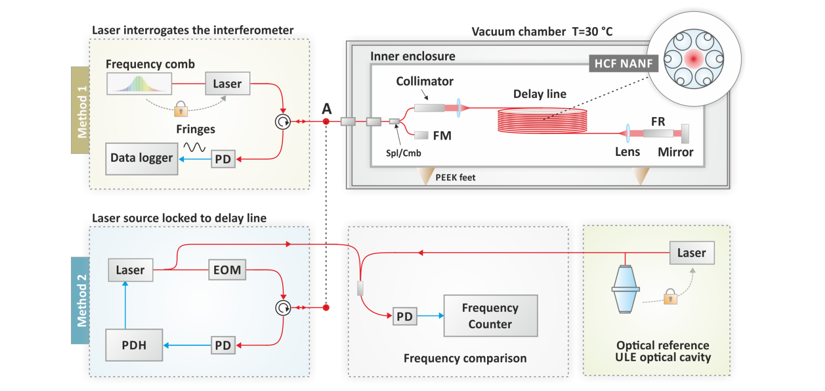Ultra-stable Lasers Using Hollow-core Fibre Achieve 4.6x10-15 Frequency Instability, Rivaling ULE Cavity Performance