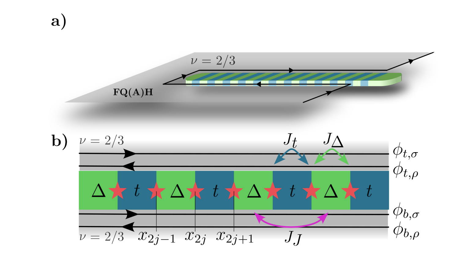 Fractional Quantum Hall-Superconductor Heterostructures Exhibit Mott Insulating and Two Luttinger Liquid Phases
