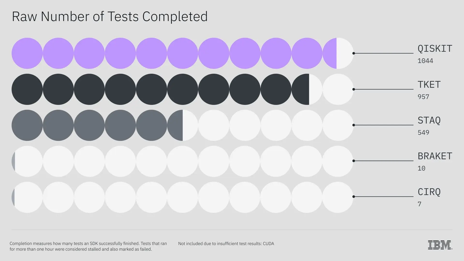Qiskit Outperforms Other Quantum SDKs in Benchmarks and Performance Tests. Up to 13x Faster
