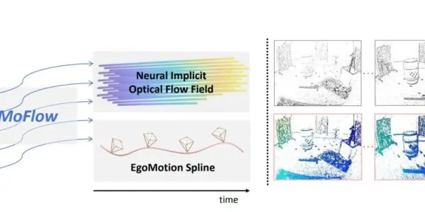 Diagram of E-MoFlow pipeline showing event-based input data processed into neural implicit optical flow fields and ego-motion spline, with visualized scene outputs over time.